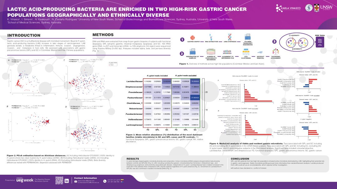 LACTIC ACID-PRODUCING BACTERIA ARE ENRICHED IN TWO HIGH-RISK GASTRIC CANCER POPULATIONS GEOGRAPHICALLY AND ETHNICALLY DIVERSE