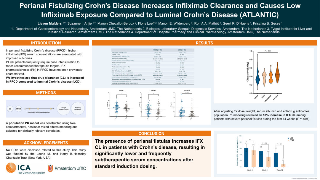 LOWER INFLIXIMAB CONCENTRATIONS IN PERIANAL FISTULIZING CROHN’S DISEASE ARE ASSOCIATED WITH INCREASED INFLIXIMAB CLEARANCE: POPULATION PHARMACOKINETIC ANALYSIS FROM THE ATLANTIC STUDY