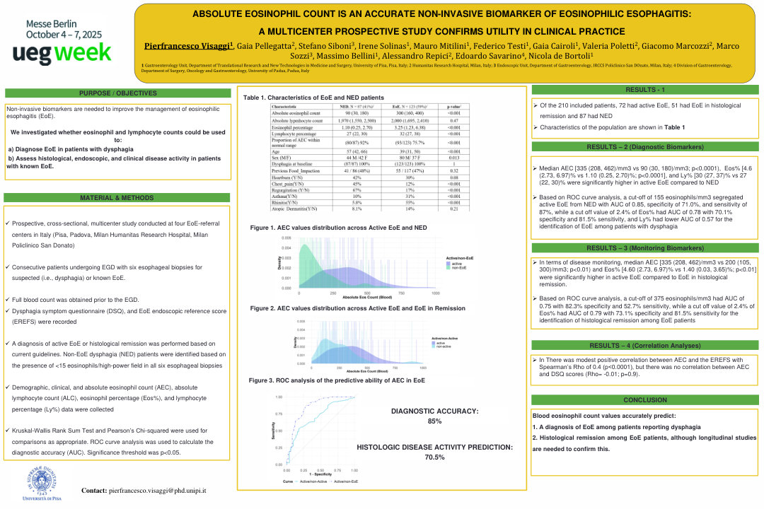 ABSOLUTE EOSINOPHIL COUNT IS AN ACCURATE NON-INVASIVE BIOMARKER OF EOSINOPHILIC ESOPHAGITIS: A MULTICENTER PROSPECTIVE STUDY CONFIRMS UTILITY IN CLINICAL PRACTICE