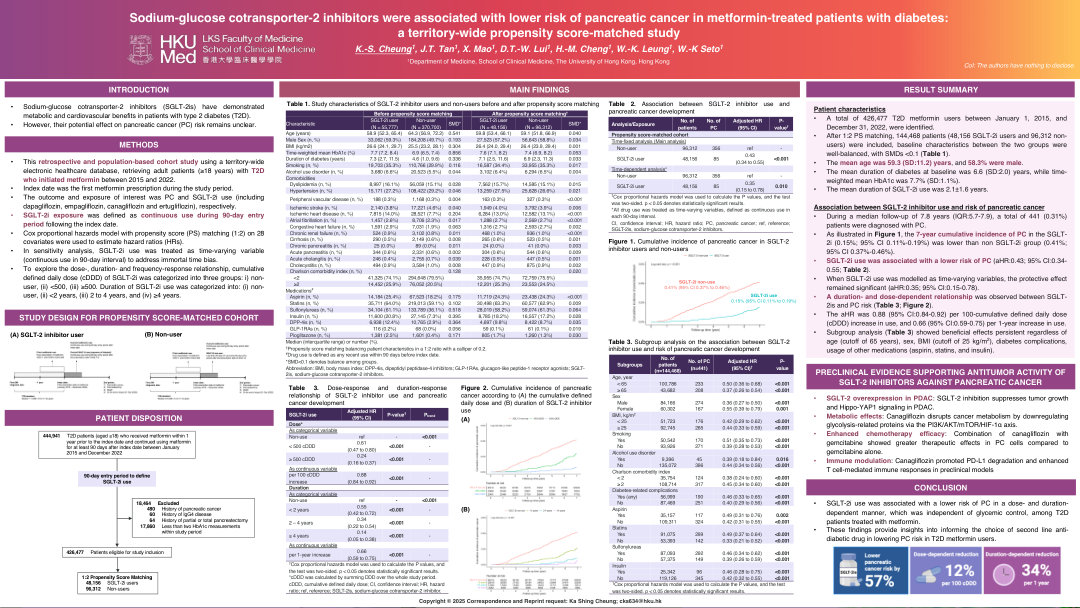 SODIUM-GLUCOSE COTRANSPORTER-2 INHIBITORS WERE ASSOCIATED WITH LOWER RISK OF PANCREATIC CANCER IN METFORMIN-TREATED PATIENTS WITH DIABETES: A TERRITORY-WIDE PROPENSITY SCORE-MATCHED STUDY​
