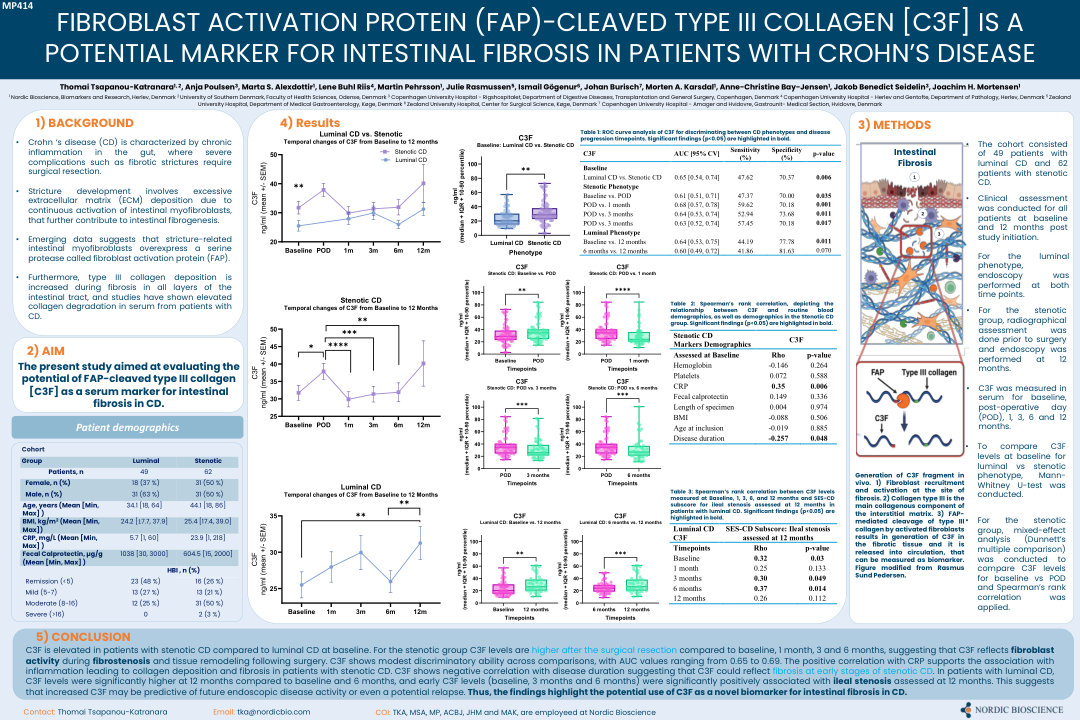 FIBROBLAST ACTIVATION PROTEIN (FAP)-CLEAVED TYPE III COLLAGEN [C3F] IS A POTENTIAL MARKER FOR INTESTINAL FIBROSIS IN PATIENTS WITH CROHN’S DISEASE