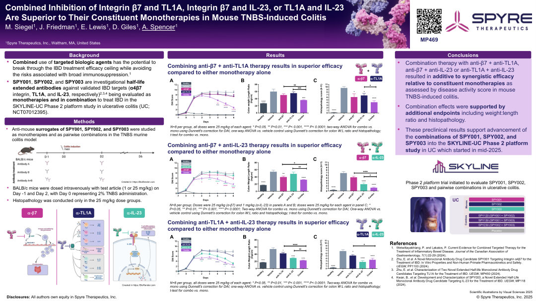 COMBINED INHIBITION OF INTEGRIN Β7 AND TL1A, INTEGRIN Β7 AND IL-23, OR TL1A AND IL-23 ARE SUPERIOR TO THEIR CONSTITUENT MONOTHERAPIES IN MOUSE TNBS-INDUCED COLITIS