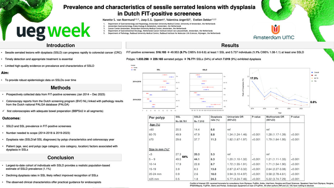 PREVALENCE AND CHARACTERISTICS OF 7019 SESSILE SERRATED LESIONS WITH DYSPLASIA WITHIN THE DUTCH COLORECTAL CANCER SCREENING COHORT