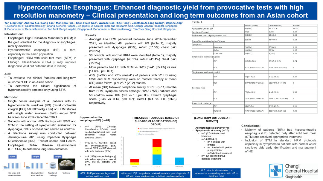 HYPERCONTRACTILE ESOPHAGUS: ENHANCED DIAGNOSTIC YIELD FROM PROVOCATIVE TESTS WITH HIGH RESOLUTION MANOMETRY. CLINICAL PRESENTATION AND LONG TERM OUTCOMES FROM AN ASIAN COHORT