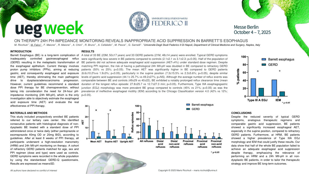 ON THERAPY 24H PH-IMPEDANCE MONITORING REVEALS INAPPROPRIATE ACID SUPPRESSION IN BARRETT’S ESOPHAGUS