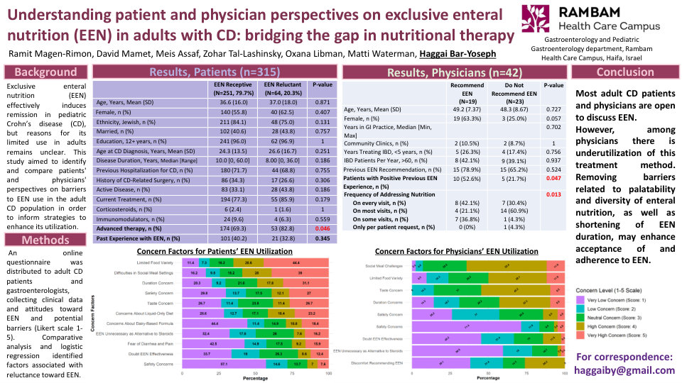 ALIGNING PATIENT EXPECTATIONS AND PHYSICIAN PERSPECTIVES ON NUTRITIONAL TREATMENT IN CROHN’S DISEASE: OVERCOMING CHALLENGES AND ENHANCING OPPORTUNITIES FOR EEN THERAPY
