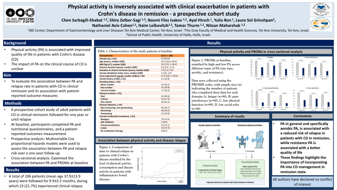 PHYSICAL ACTIVITY IS INVERSELY ASSOCIATED WITH CLINICAL EXACERBATION IN PATIENTS WITH CROHN'S DISEASE IN REMISSION - A PROSPECTIVE COHORT STUDY