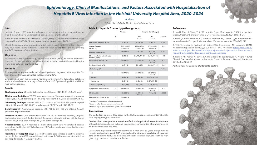 EPIDEMIOLOGY, CLINICAL MANIFESTATIONS, AND FACTORS ASSOCIATED WITH HOSPITALIZATION OF HEPATITIS E VIRUS INFECTION IN THE HELSINKI UNIVERSITY HOSPITAL AREA, 2020–2024
