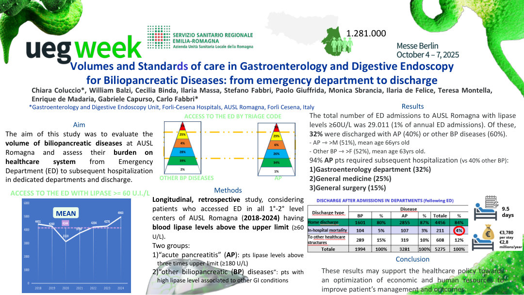 VOLUMES AND STANDARDS OF CARE IN GASTROENTEROLOGY AND DIGESTIVE ENDOSCOPY FOR BILIOPANCREATIC DISEASES: FROM EMERGENCY DEPARTMENT TO DISCHARGE